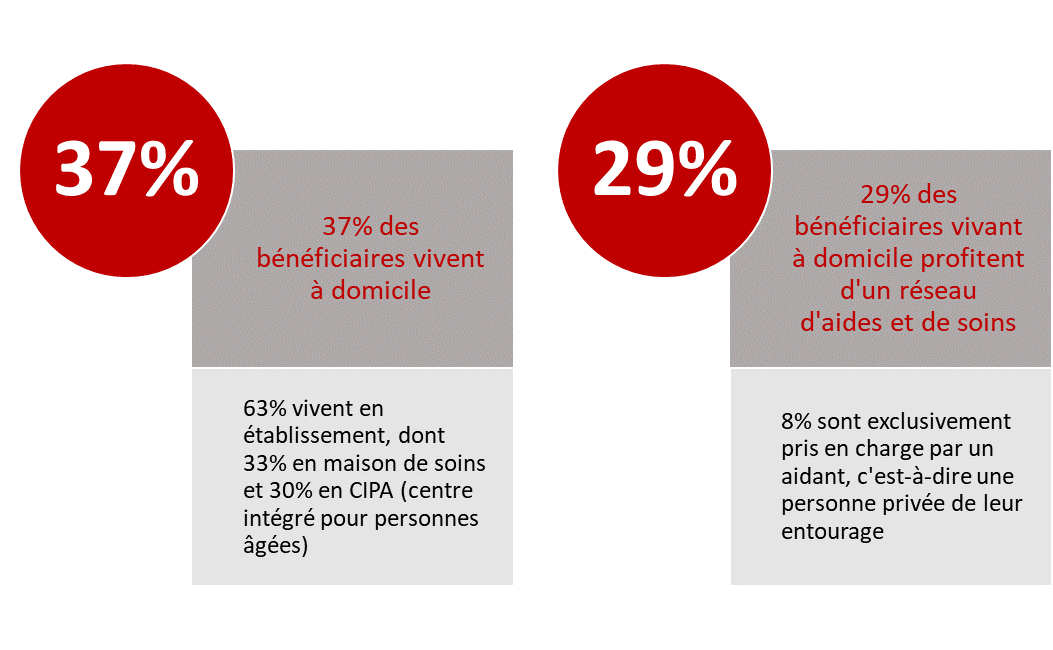 37% des bénéficiaires vivent à domicile. 63% des bénéficiaires vivent en établissement, dont 33% en maison de soins et 30% en CIPA (centre intégré pour personnes âgées). 29% des bénéficiaires vivant à domicile profitent d'un réseau d'aides et de soins. 8% sont exclusivement pris en charge par un aidant, c'est-à-dire une personne privée de leur entourage.