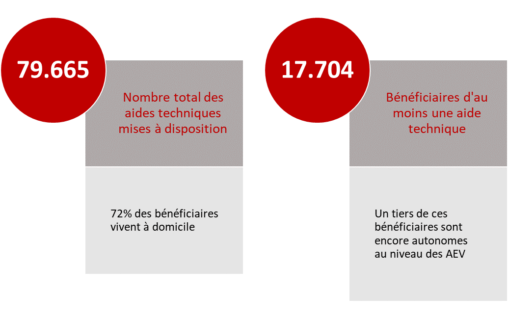 79.665 aides techniques sont mises à disposition.  72 % des bénéficiaires vivent à domicile. Il s’agit de 17.704 bénéficiaires d’au moins une aide technique.  Un tiers de ces bénéficiaires sont encore autonomes au niveau des actes essentiels de la vie.