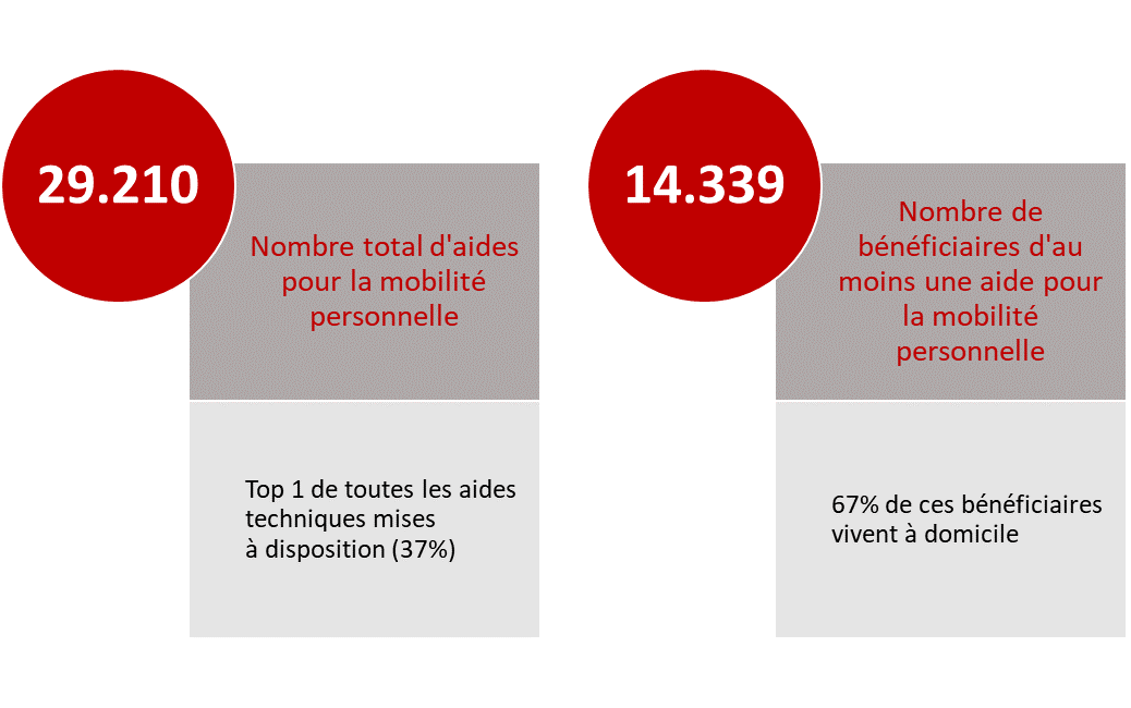 29.210 d’aides pour la mobilité personnelle sont mises à disposition.  Il s’agit du top 1 de toutes les aides techniques mises à disposition (37%). 14.339 personnes bénéficient d’au moins une aide pour la mobilité personnelle.  67 % de ces bénéficiaires vivent à domicile.