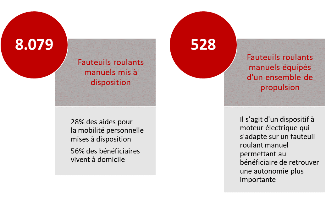 8.079 fauteuils roulants manuels sont mis à disposition. Il s’agit de 28% des aides pour la mobilité personnelle mises à disposition. 56% de ces bénéficiaires vivent à domicile. 528 fauteuils roulants manuels sont équipés d’un ensemble de propulsion.  Il s’agit d’un dispositif à moteur électrique qui s’adapte sur un fauteuil roulant manuel permettant au bénéficiaire de retrouver une autonomie plus importante.