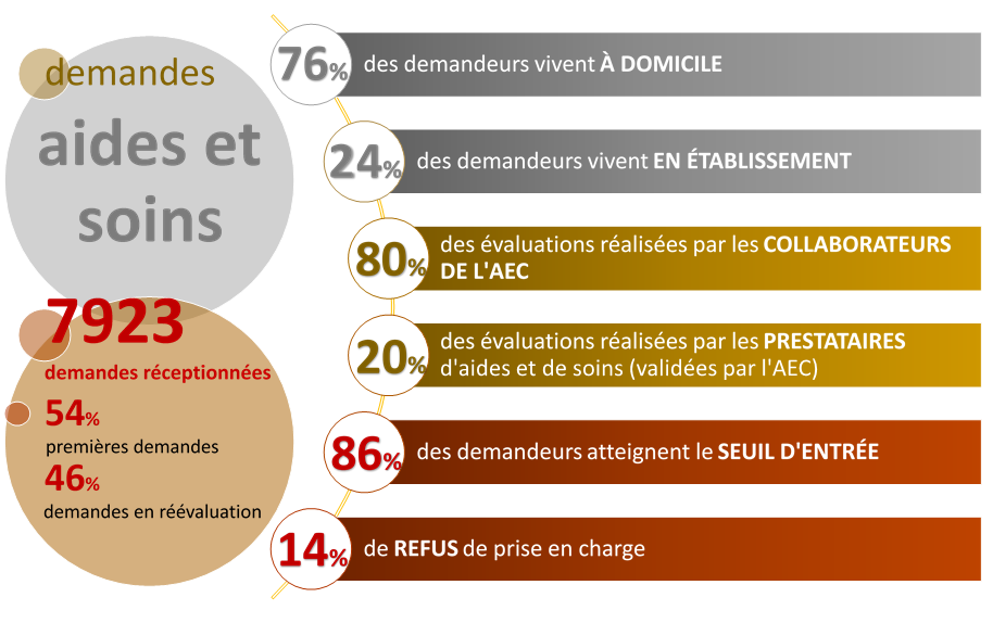 Les demandes aides et soins, voir description ci-dessous.