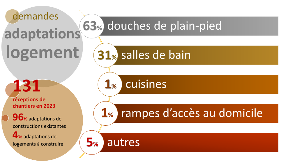 Les demandes d’adaptations du logement, voir description ci-dessous.