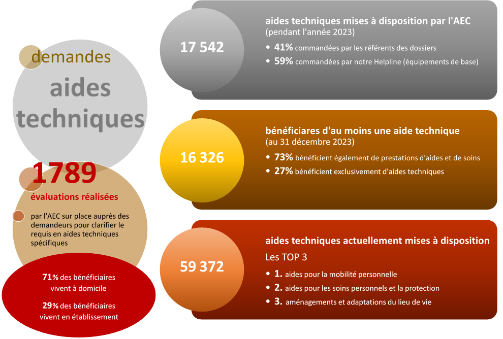 Les demandes pour aides techniques, voir description ci-dessous.