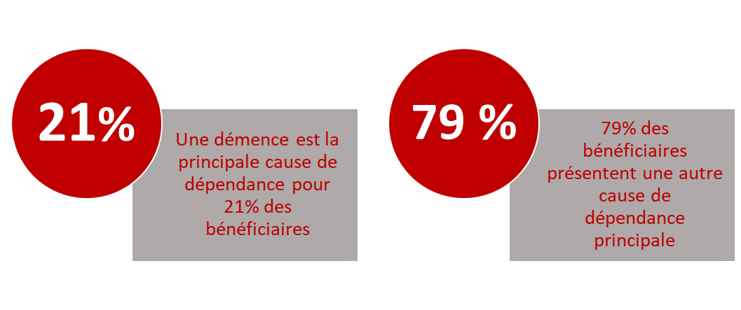 La démence comme cause principale de dépendance