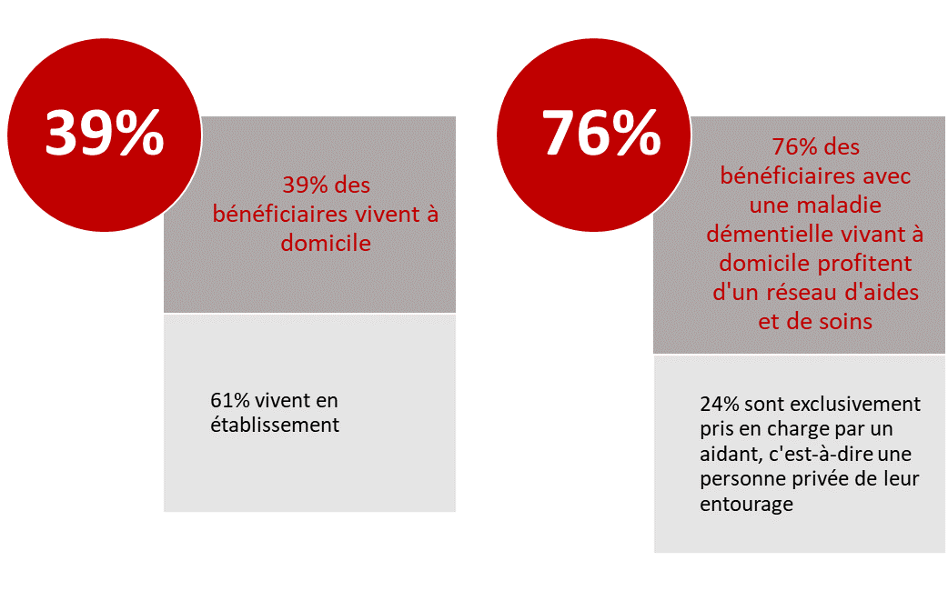 Lieu de vie des bénéficiaires AD souffrant d'une maladie dementielle