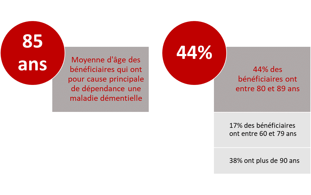 Moyenne d'âge des bénéficiaires AD souffrant d'une maladie dementielle