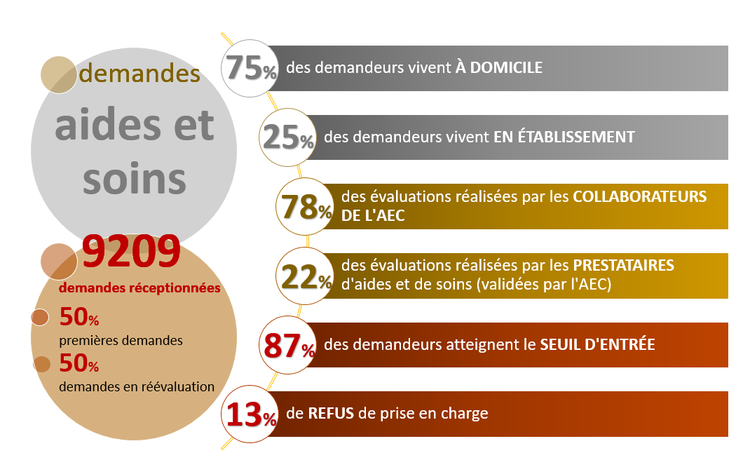 Image 1 - Les demandes en aides et soins