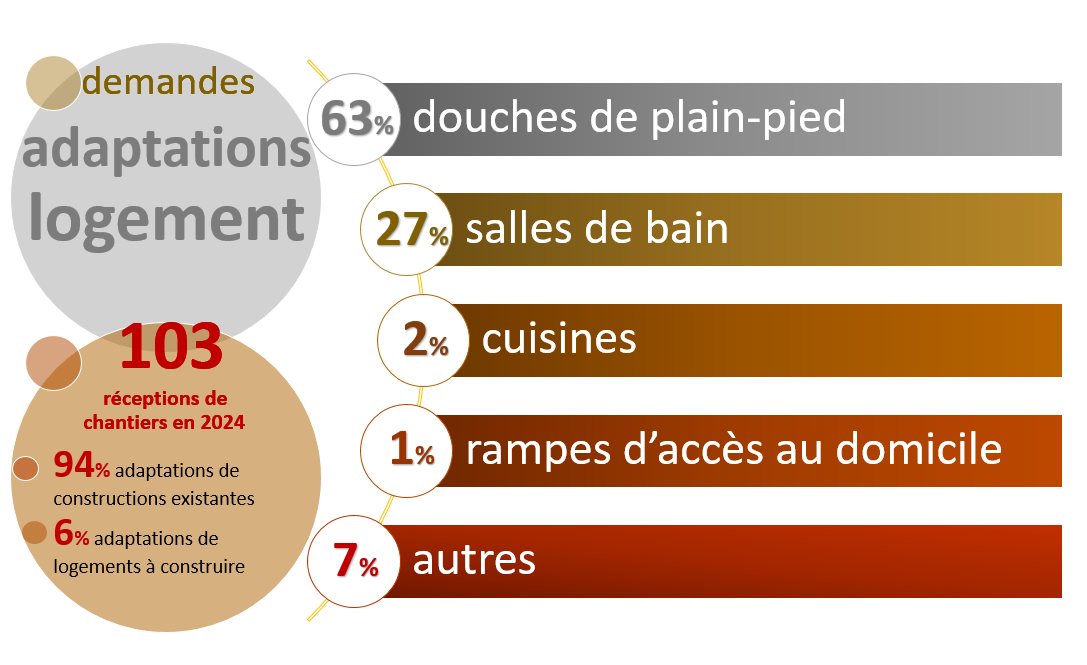 Image 4 - Les demandes d'adaptations du logement