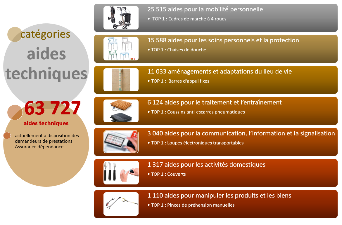Image 3 - Les différentes catégories d'aides techniques