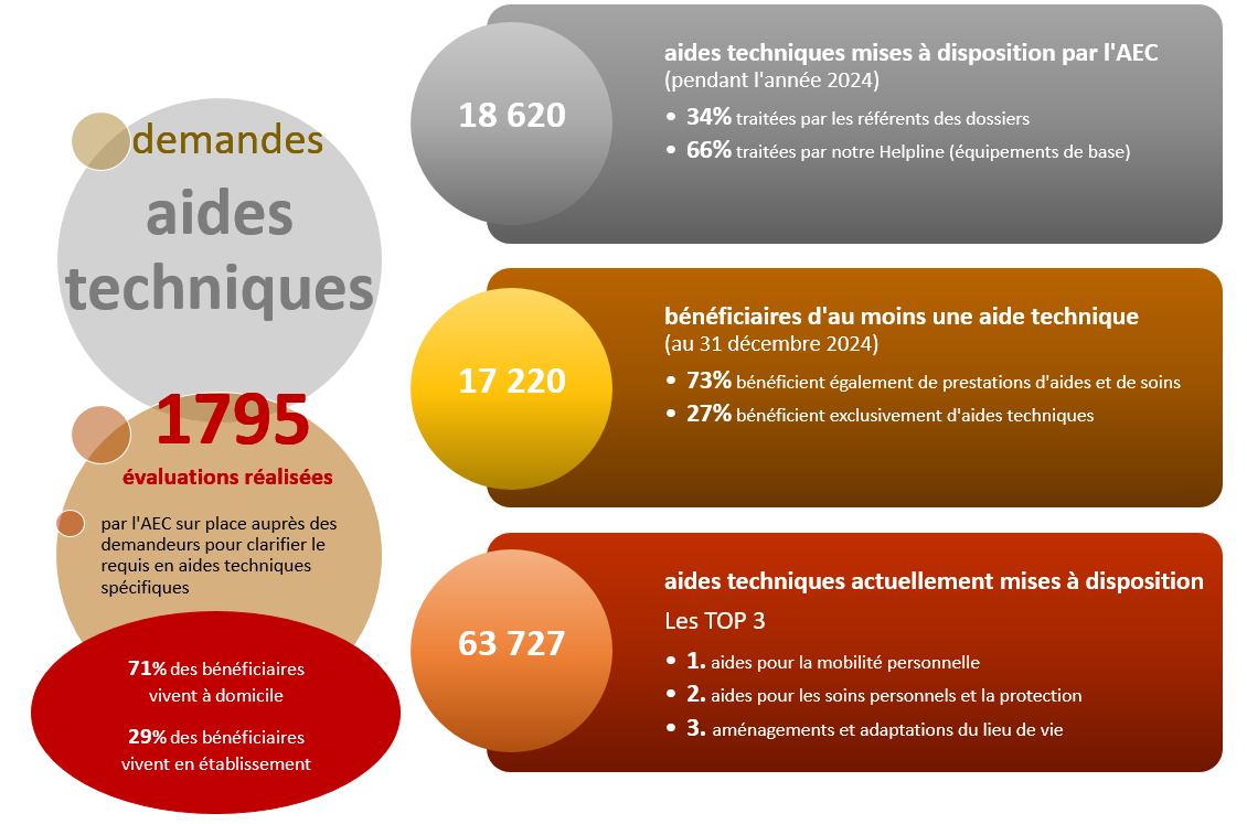 Image 2  - Les demandes en aides techniques 