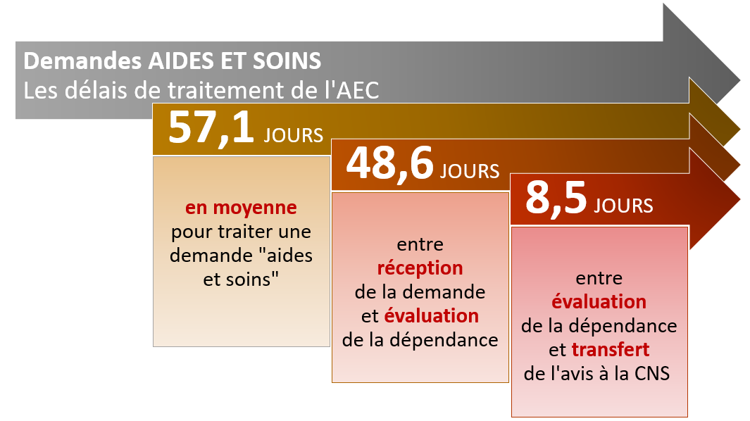 Image 6 - Les délais de traitements 